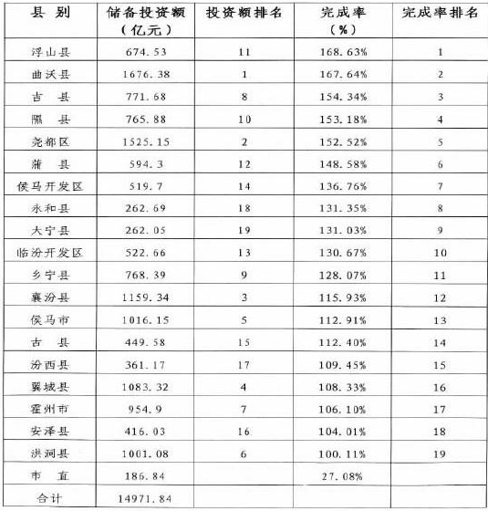 1-6月儲(chǔ)備項(xiàng)目分縣市區(qū)情況表