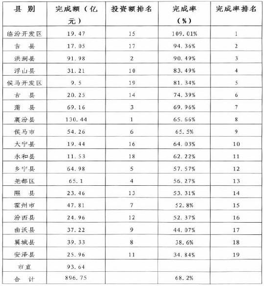 1-6月開工項(xiàng)目分縣市區(qū)情況表